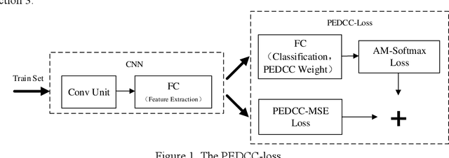 Figure 1 for A New Loss Function for CNN Classifier Based on Pre-defined Evenly-Distributed Class Centroids