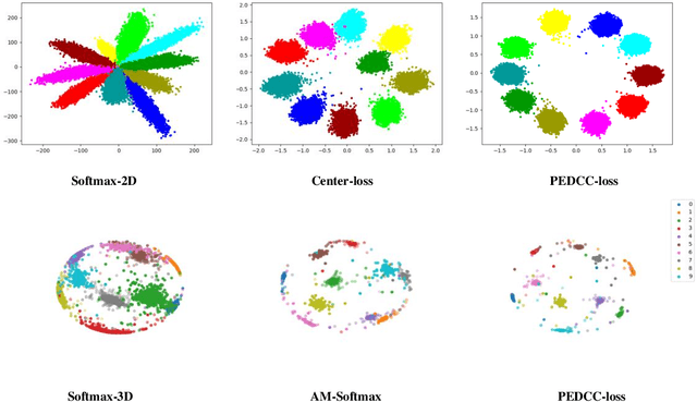 Figure 3 for A New Loss Function for CNN Classifier Based on Pre-defined Evenly-Distributed Class Centroids