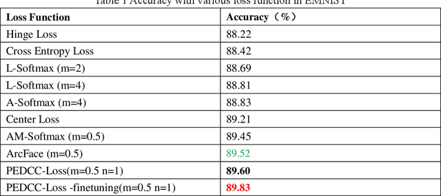 Figure 2 for A New Loss Function for CNN Classifier Based on Pre-defined Evenly-Distributed Class Centroids