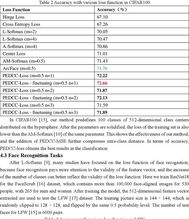 Figure 4 for A New Loss Function for CNN Classifier Based on Pre-defined Evenly-Distributed Class Centroids