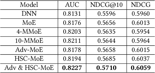 Figure 4 for Adversarial Mixture Of Experts with Category Hierarchy Soft Constraint