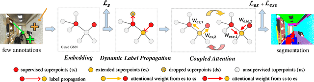 Figure 1 for SSPC-Net: Semi-supervised Semantic 3D Point Cloud Segmentation Network