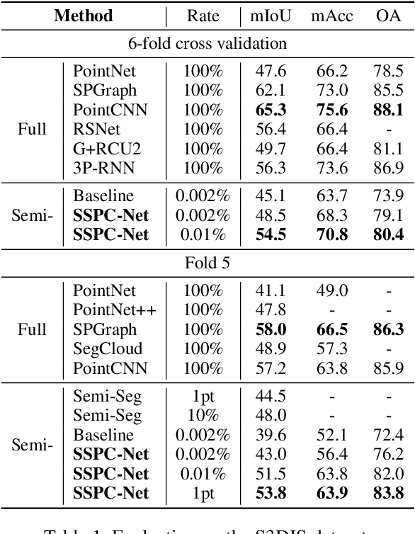 Figure 2 for SSPC-Net: Semi-supervised Semantic 3D Point Cloud Segmentation Network