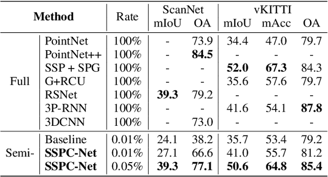 Figure 4 for SSPC-Net: Semi-supervised Semantic 3D Point Cloud Segmentation Network