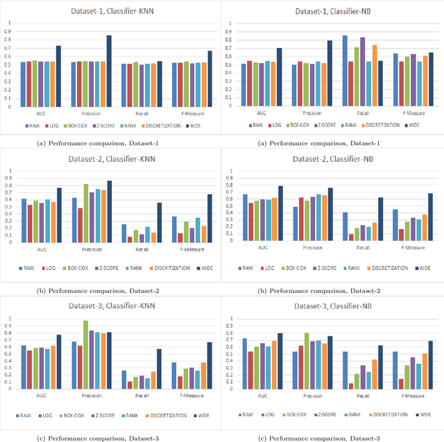Figure 3 for Data transformation based optimized customer churn prediction model for the telecommunication industry