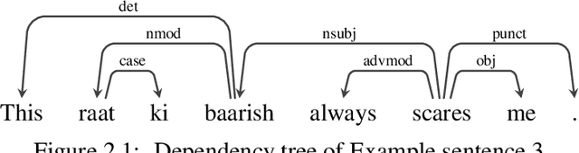 Figure 1 for Universal Dependency Parsing for Hindi-English Code-switching