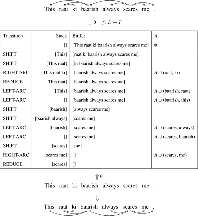 Figure 2 for Universal Dependency Parsing for Hindi-English Code-switching