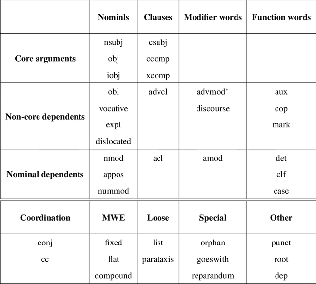 Figure 3 for Universal Dependency Parsing for Hindi-English Code-switching