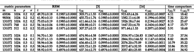 Figure 4 for A random algorithm for low-rank decomposition of large-scale matrices with missing entries