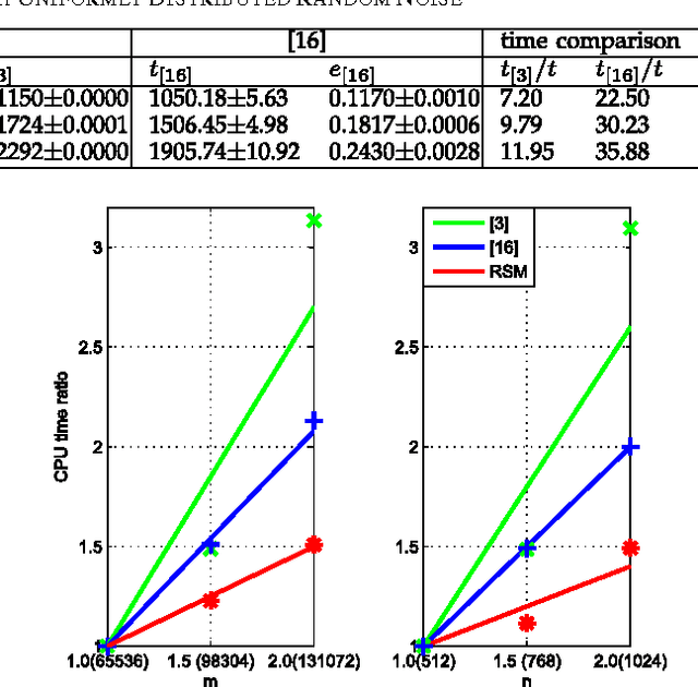 Figure 1 for A random algorithm for low-rank decomposition of large-scale matrices with missing entries