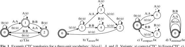 Figure 1 for CTC Variations Through New WFST Topologies
