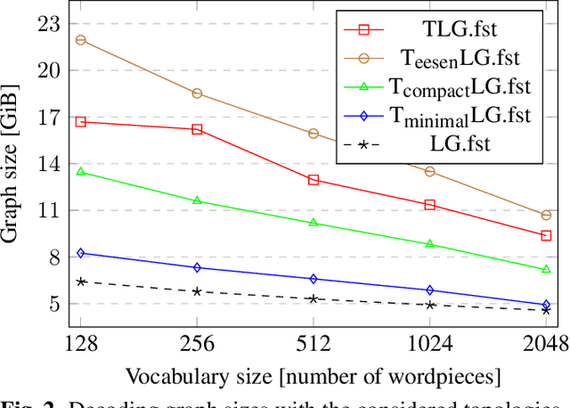 Figure 3 for CTC Variations Through New WFST Topologies