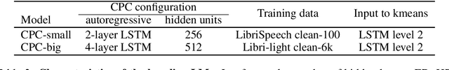 Figure 2 for The Zero Resource Speech Benchmark 2021: Metrics and baselines for unsupervised spoken language modeling