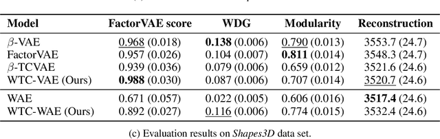 Figure 2 for Disentangled Representation Learning with Wasserstein Total Correlation