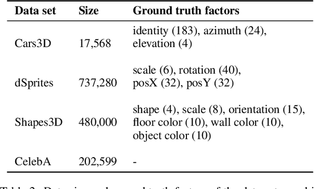 Figure 4 for Disentangled Representation Learning with Wasserstein Total Correlation