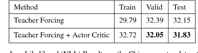 Figure 3 for ACtuAL: Actor-Critic Under Adversarial Learning