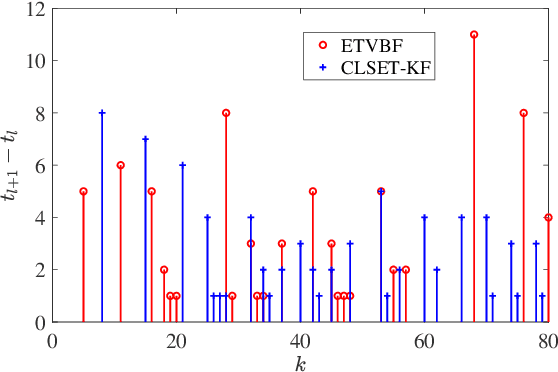 Figure 4 for Stochastic Event-triggered Variational Bayesian Filtering