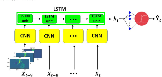Figure 3 for Prediction of severe thunderstorm events with ensemble deep learning and radar data
