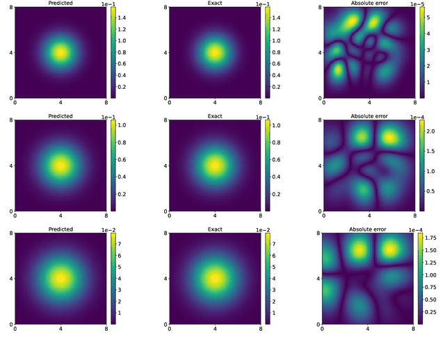 Figure 3 for Solving time dependent Fokker-Planck equations via temporal normalizing flow