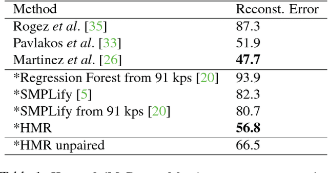 Figure 1 for End-to-end Recovery of Human Shape and Pose