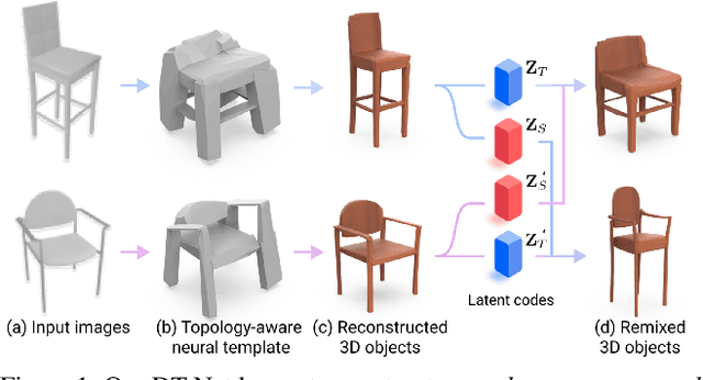 Figure 1 for Neural Template: Topology-aware Reconstruction and Disentangled Generation of 3D Meshes