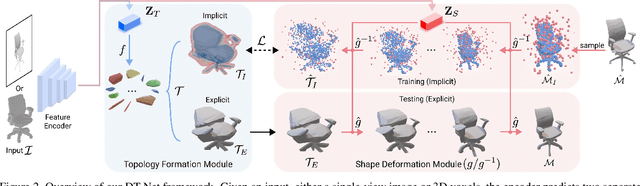 Figure 3 for Neural Template: Topology-aware Reconstruction and Disentangled Generation of 3D Meshes