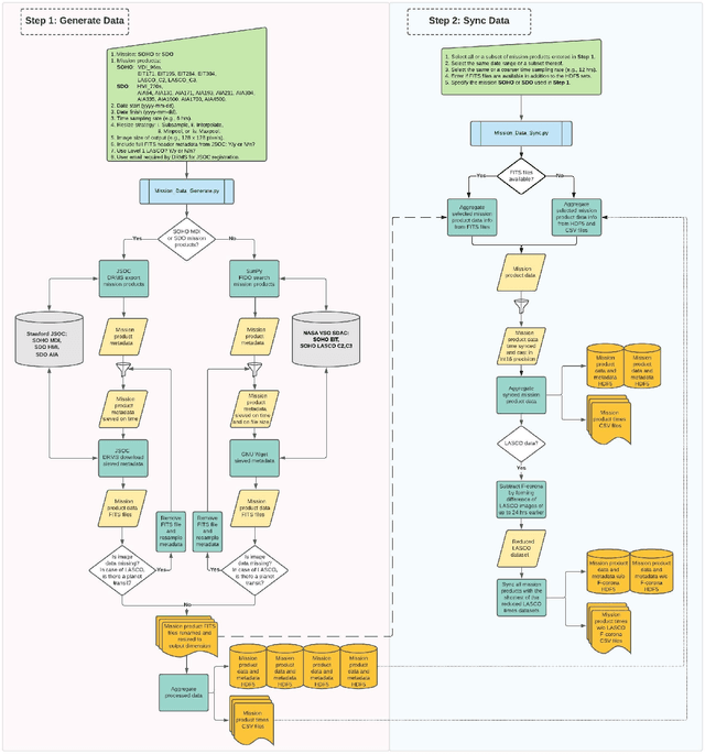 Figure 3 for A Machine-Learning-Ready Dataset Prepared from the Solar and Heliospheric Observatory Mission