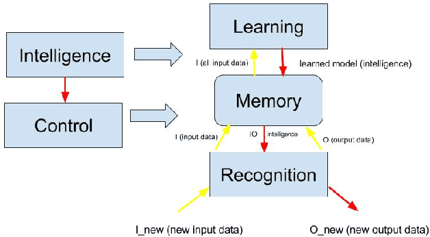 Figure 2 for MLR (Memory, Learning and Recognition): A General Cognitive Model -- applied to Intelligent Robots and Systems Control