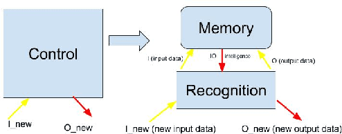 Figure 3 for MLR (Memory, Learning and Recognition): A General Cognitive Model -- applied to Intelligent Robots and Systems Control