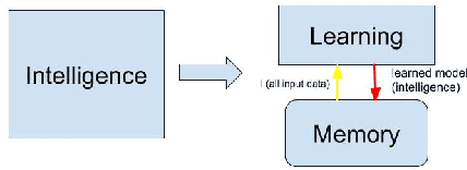 Figure 4 for MLR (Memory, Learning and Recognition): A General Cognitive Model -- applied to Intelligent Robots and Systems Control