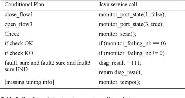 Figure 4 for Applying Active Diagnosis to Space Systems by On-Board Control Procedures