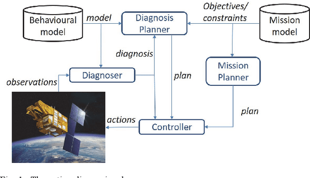 Figure 1 for Applying Active Diagnosis to Space Systems by On-Board Control Procedures