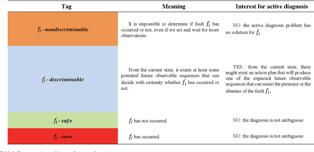 Figure 2 for Applying Active Diagnosis to Space Systems by On-Board Control Procedures