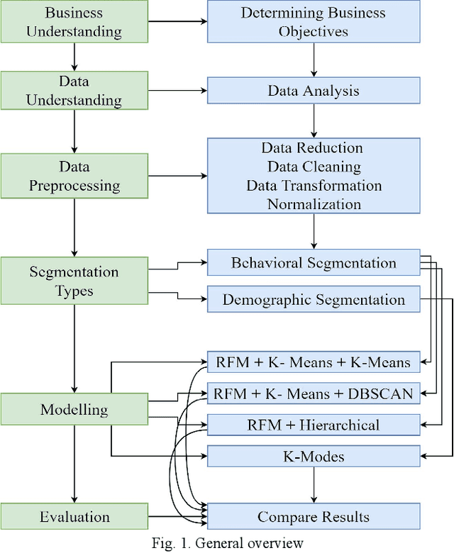 Figure 1 for Segmenting Bank Customers via RFM Model and Unsupervised Machine Learning