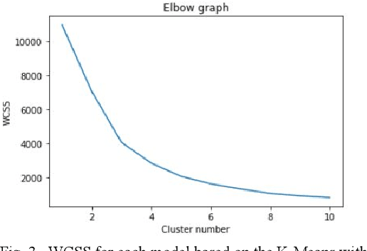 Figure 3 for Segmenting Bank Customers via RFM Model and Unsupervised Machine Learning