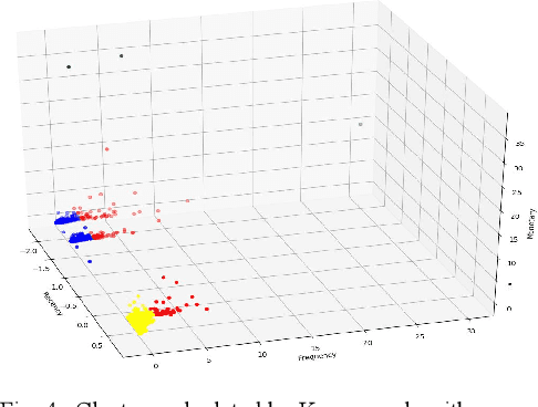 Figure 4 for Segmenting Bank Customers via RFM Model and Unsupervised Machine Learning