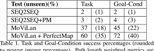 Figure 2 for A modular vision language navigation and manipulation framework for long horizon compositional tasks in indoor environment