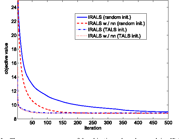 Figure 3 for Joint Tensor Factorization and Outlying Slab Suppression with Applications