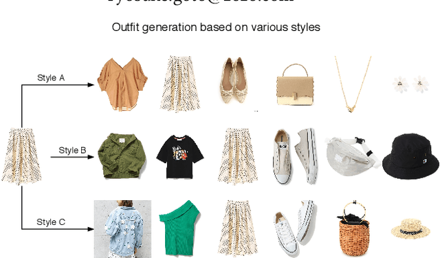 Figure 1 for Outfit Generation and Style Extraction via Bidirectional LSTM and Autoencoder