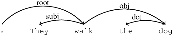 Figure 1 for Differentiable Perturb-and-Parse: Semi-Supervised Parsing with a Structured Variational Autoencoder