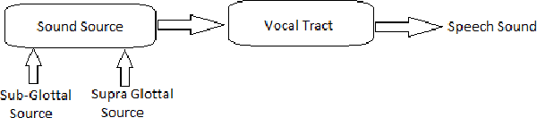 Figure 1 for Limitations of Source-Filter Coupling In Phonation