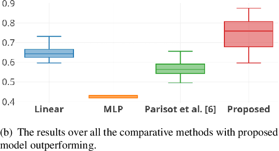 Figure 2 for Self-Attention Equipped Graph Convolutions for Disease Prediction