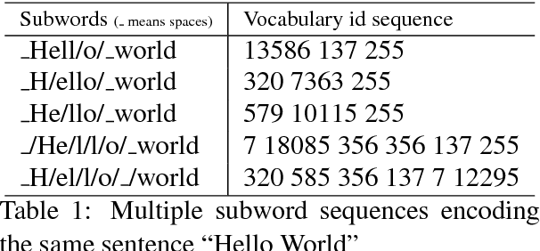 Figure 1 for Subword Regularization: Improving Neural Network Translation Models with Multiple Subword Candidates