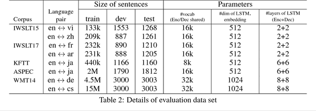 Figure 3 for Subword Regularization: Improving Neural Network Translation Models with Multiple Subword Candidates