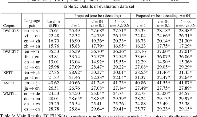 Figure 4 for Subword Regularization: Improving Neural Network Translation Models with Multiple Subword Candidates