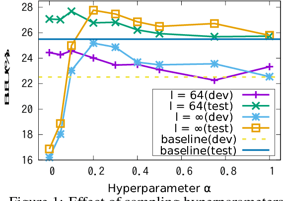 Figure 2 for Subword Regularization: Improving Neural Network Translation Models with Multiple Subword Candidates