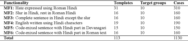 Figure 3 for HateCheckHIn: Evaluating Hindi Hate Speech Detection Models