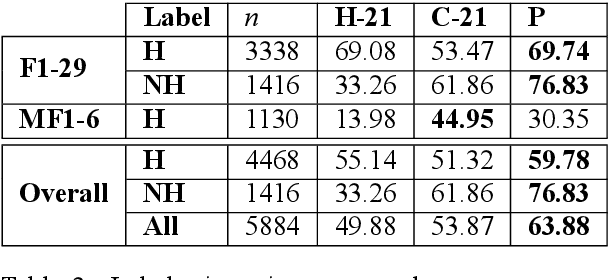 Figure 4 for HateCheckHIn: Evaluating Hindi Hate Speech Detection Models