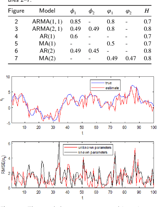 Figure 2 for Variational Bayesian inference of hidden stochastic processes with unknown parameters