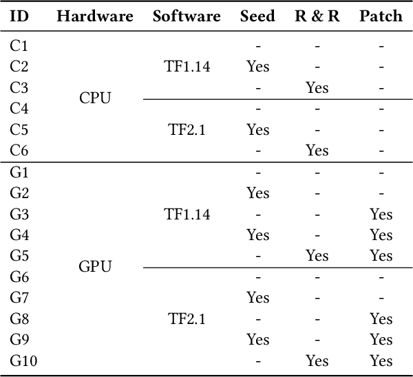 Figure 4 for Towards Training Reproducible Deep Learning Models